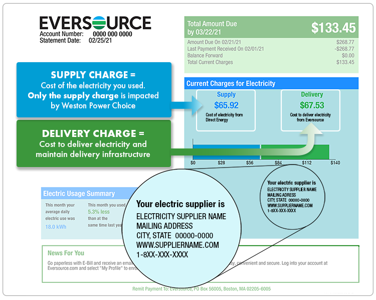 The first page of your Eversource bill shows total supply charges, total delivery charges, and electricity supplier contact information.