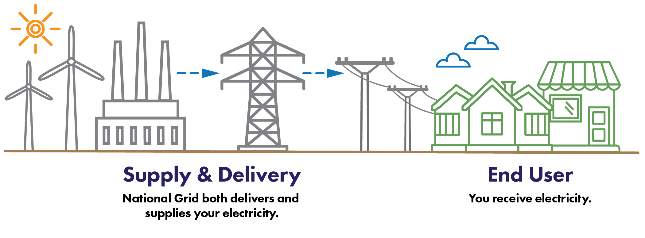 Diagram describing how delivery and supply works without Hanover Energy Choice. Detailed description above after the header Without Hanover Energy Choice.