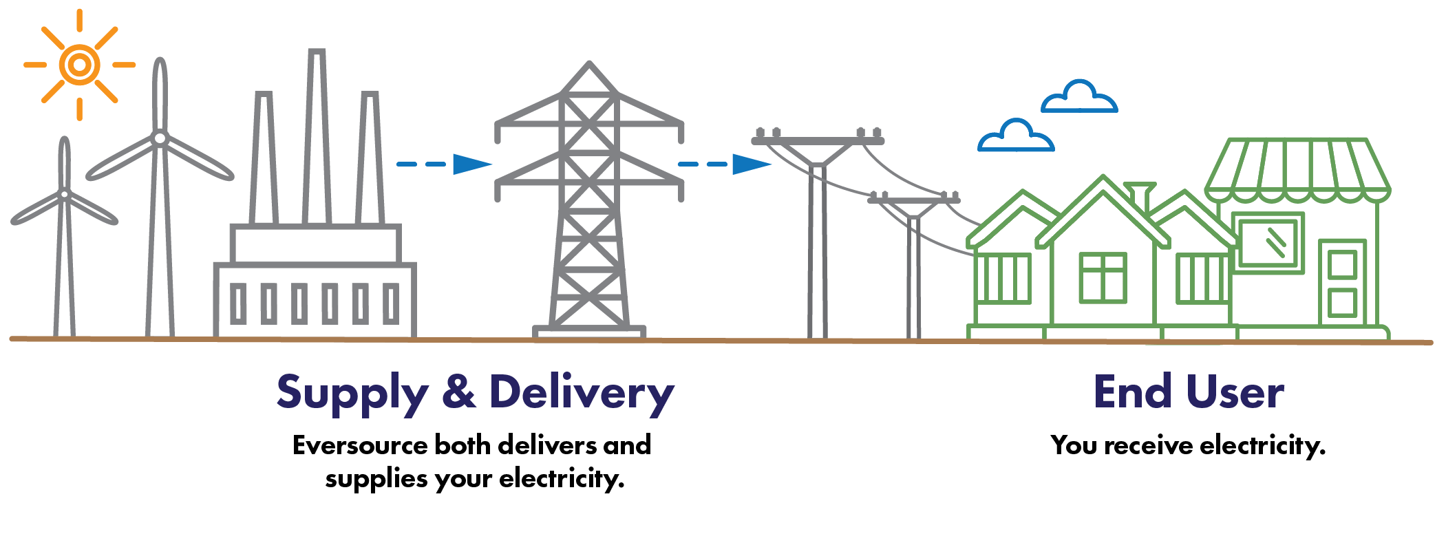 Diagram describing how delivery and supply works without Chelsea Electricity Choice. Detailed description above after the header Without Chelsea Electricity Choice.