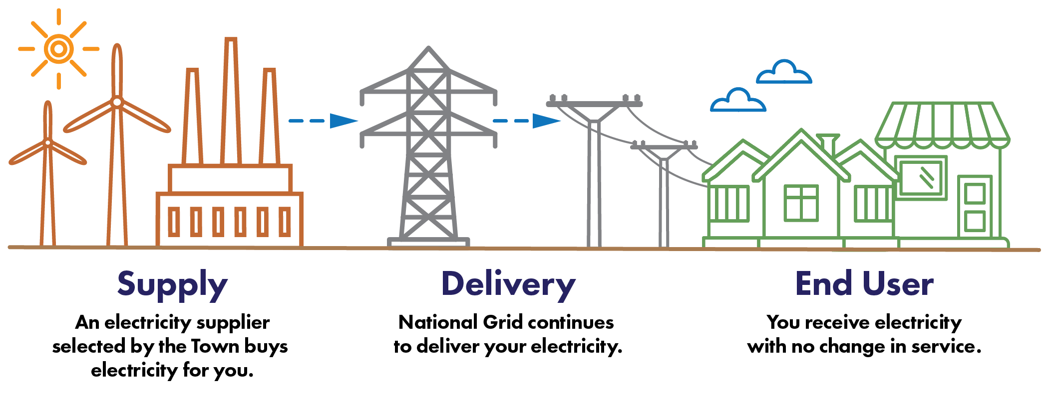 Diagram describing how delivery and supply works with Pepperell Community Electricity. 