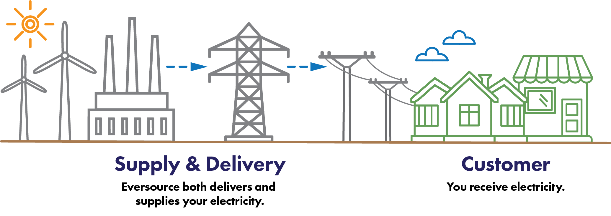 Diagram describing how supply and delivery works without Acton Power Choice. Detailed description above after the header Without Acton Power Choice.