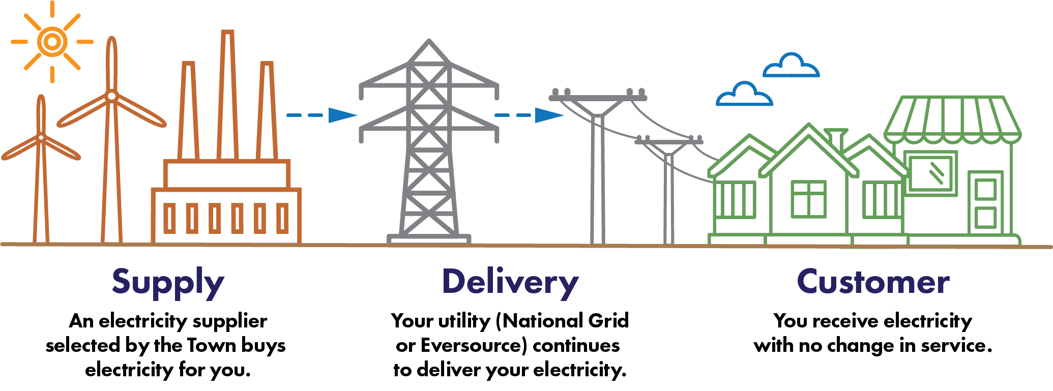 Learn how Bellingham Power Choice works.