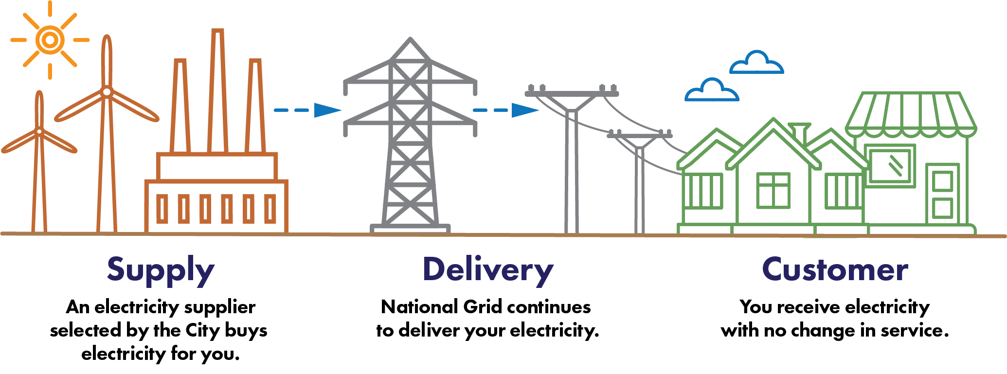 Diagram describing how supply and delivery works with Beverly Community Electric.