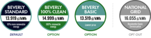 Graphic showing the three program options, National Grid’s residential basic service, and their prices.