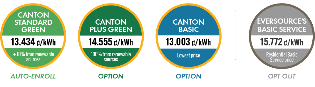 Graphic showing the three program options, National Grid’s residential basic service, and their prices.