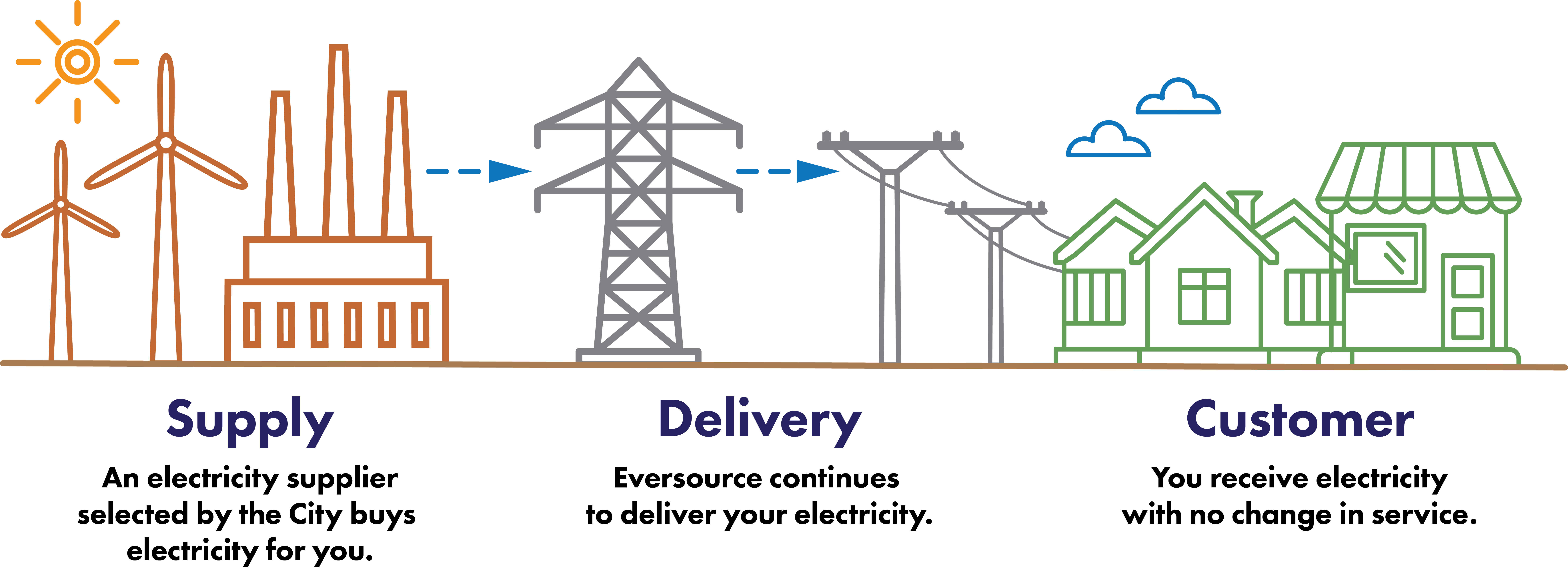 Learn how Framingham Community Electricity works.