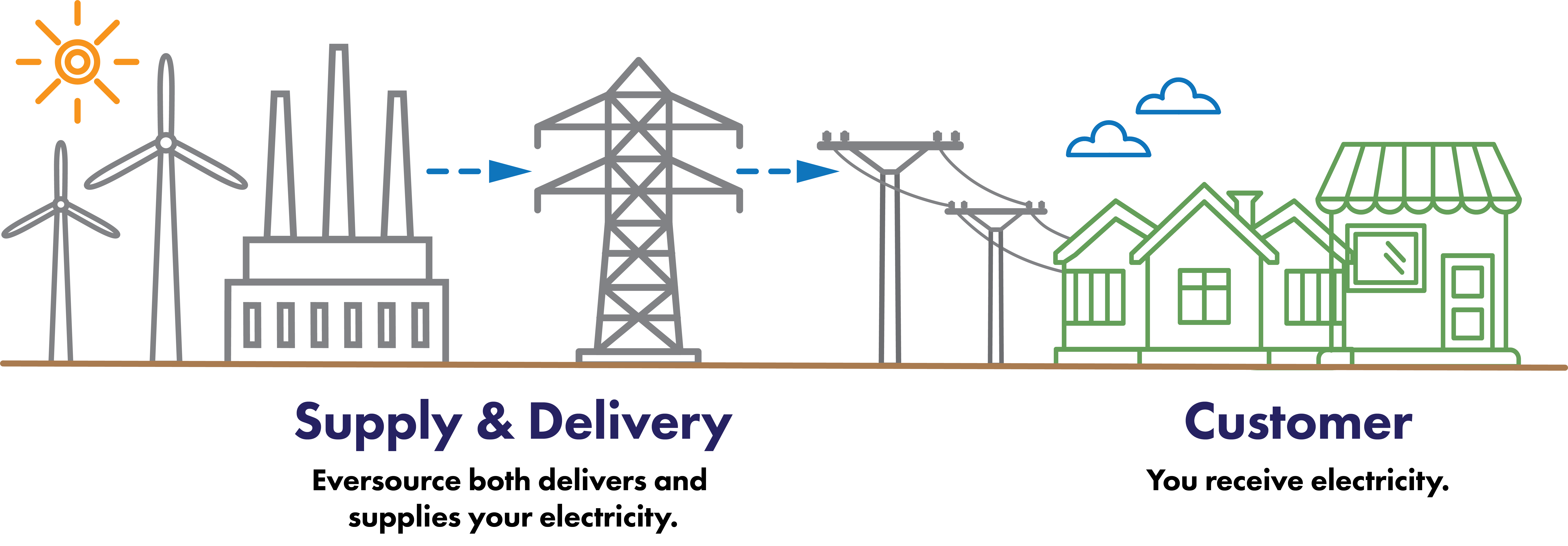 Diagram describing how supply and delivery works without Framingham Community Electricity. Detailed description above after the header Without Framingham Community Electricity.