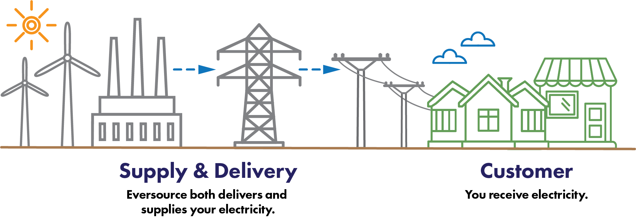 Diagram describing how supply and delivery works without Greenfield Light & Power. Detailed description above after the header Without Greenfield Light & Power.