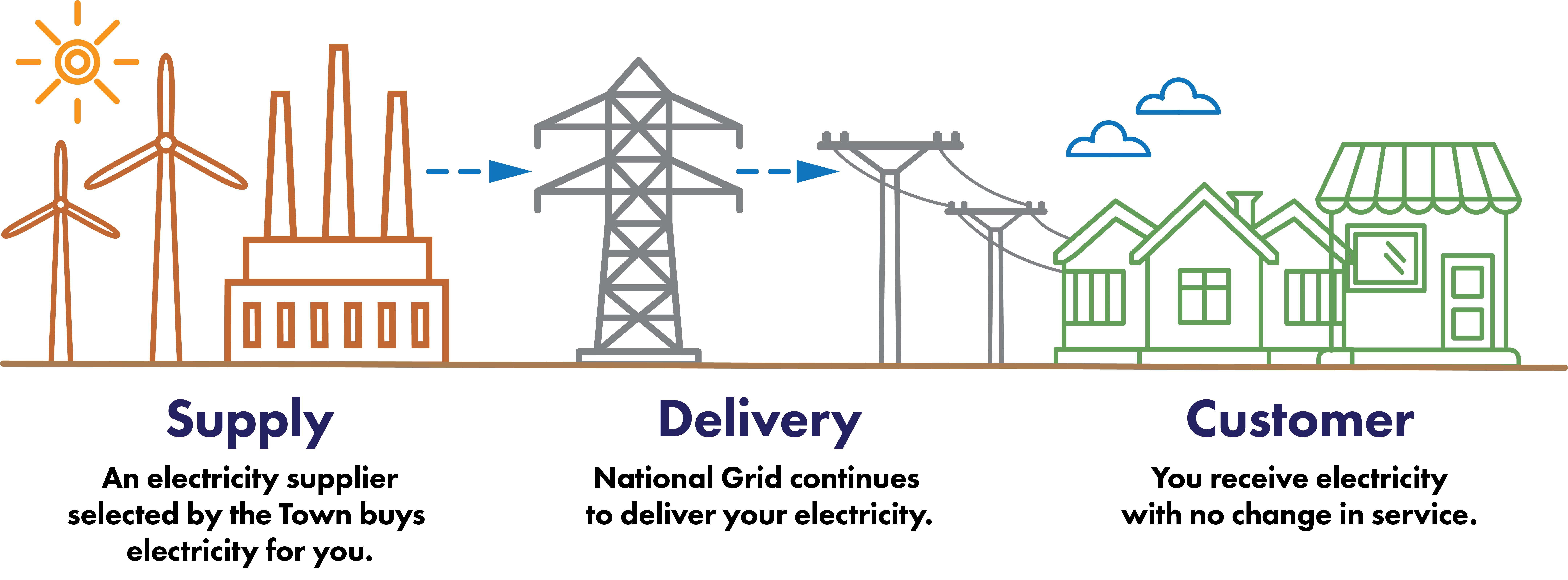 Diagram describing how supply and delivery works with Hubbardston Community Power. Detailed description above after the header With an aggregation in place.