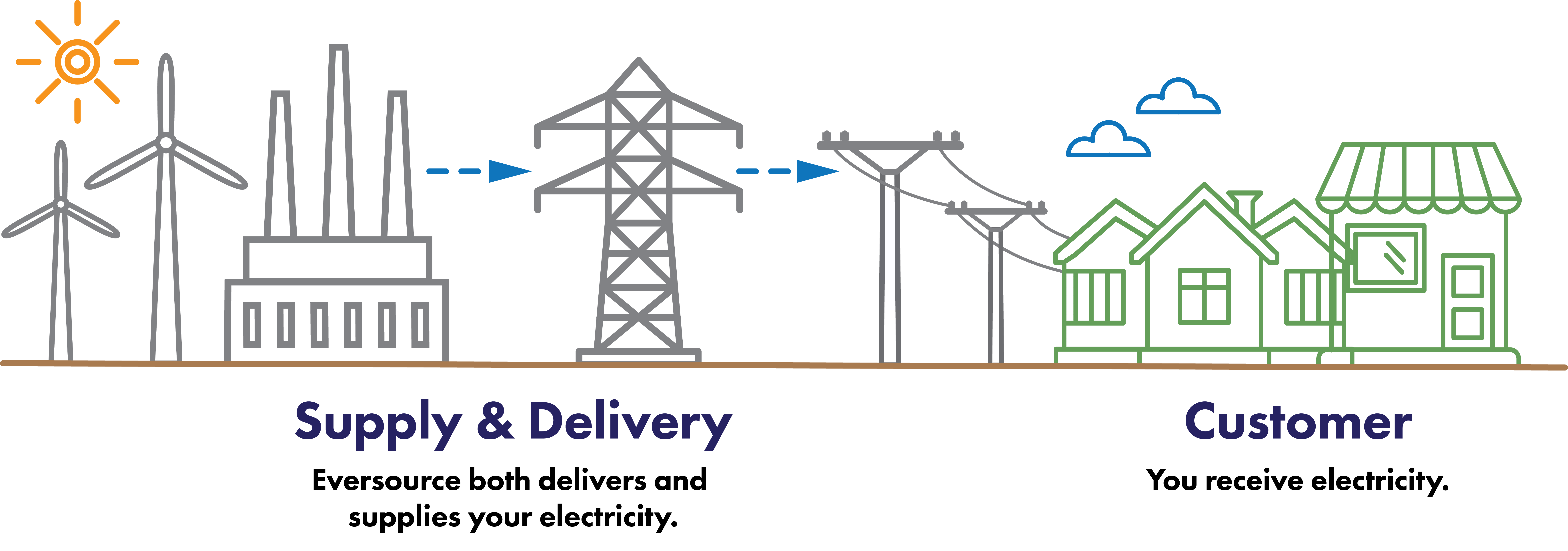 Diagram describing how supply and delivery works without Ludlow Power Choice. Detailed description above after the header Without Ludlow Power Choice.