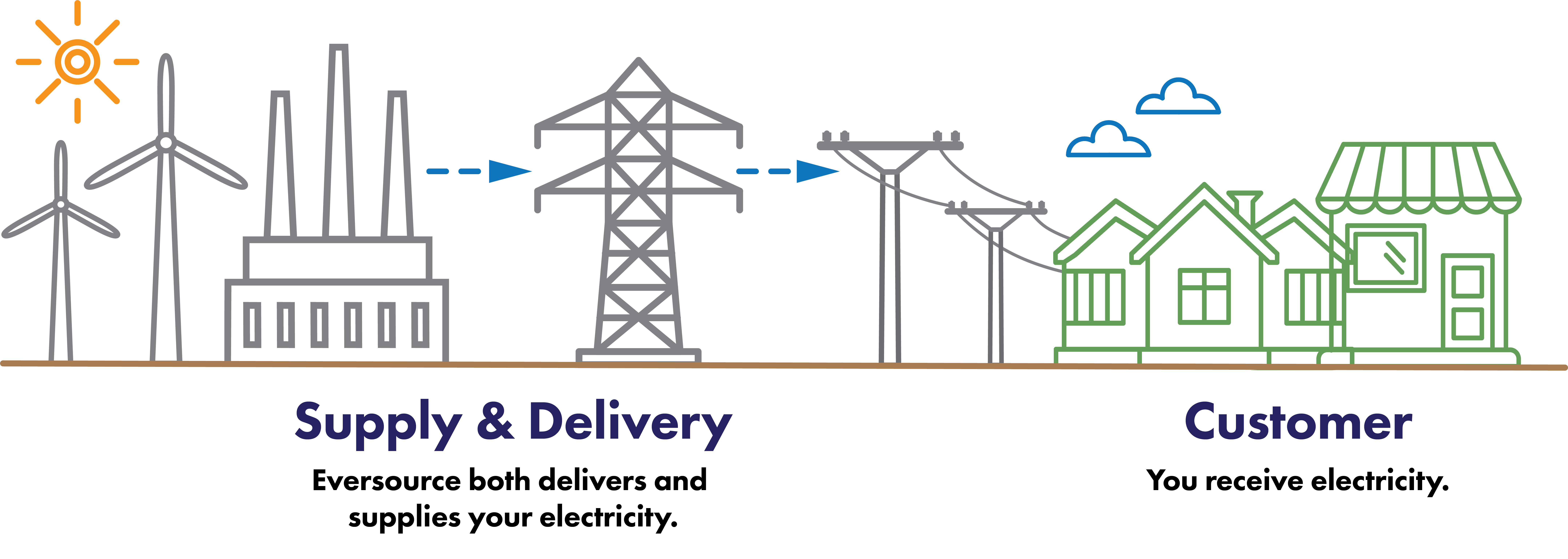 Diagram describing how supply and delivery works without Newton Power Choice. Detailed description above after the header Without Newton Power Choice.