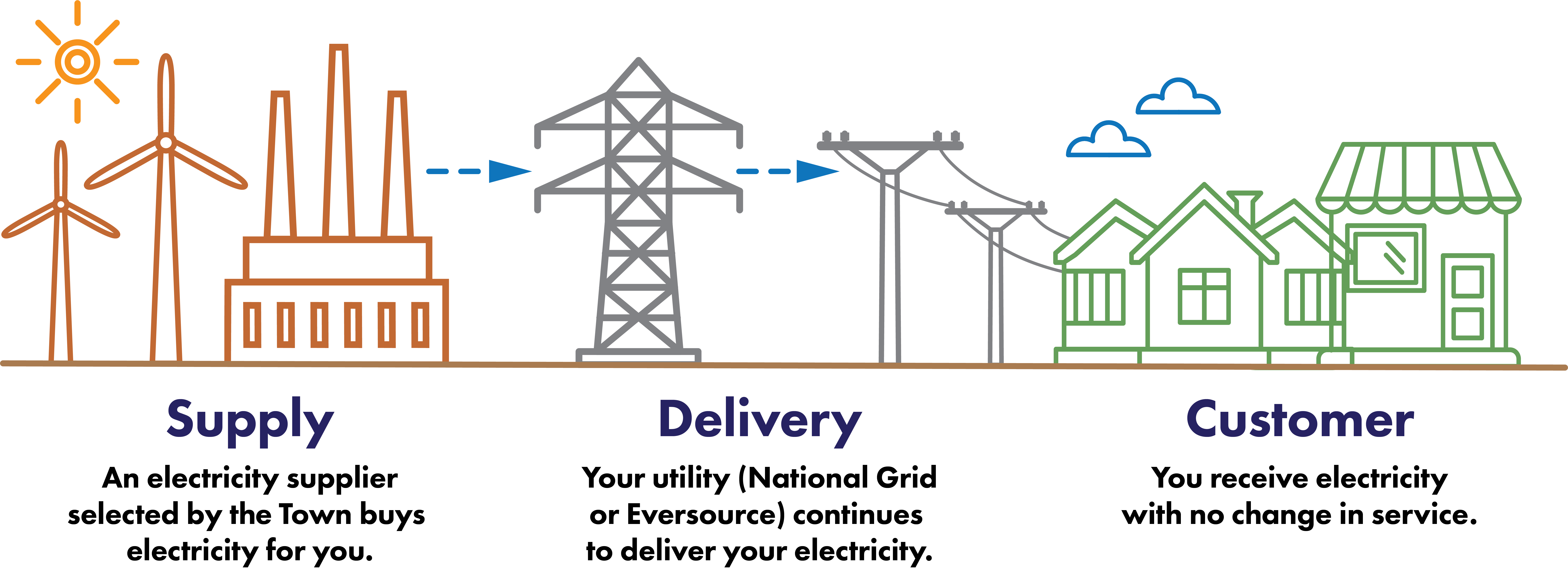 Diagram describing how Sharon Power Choice works. 