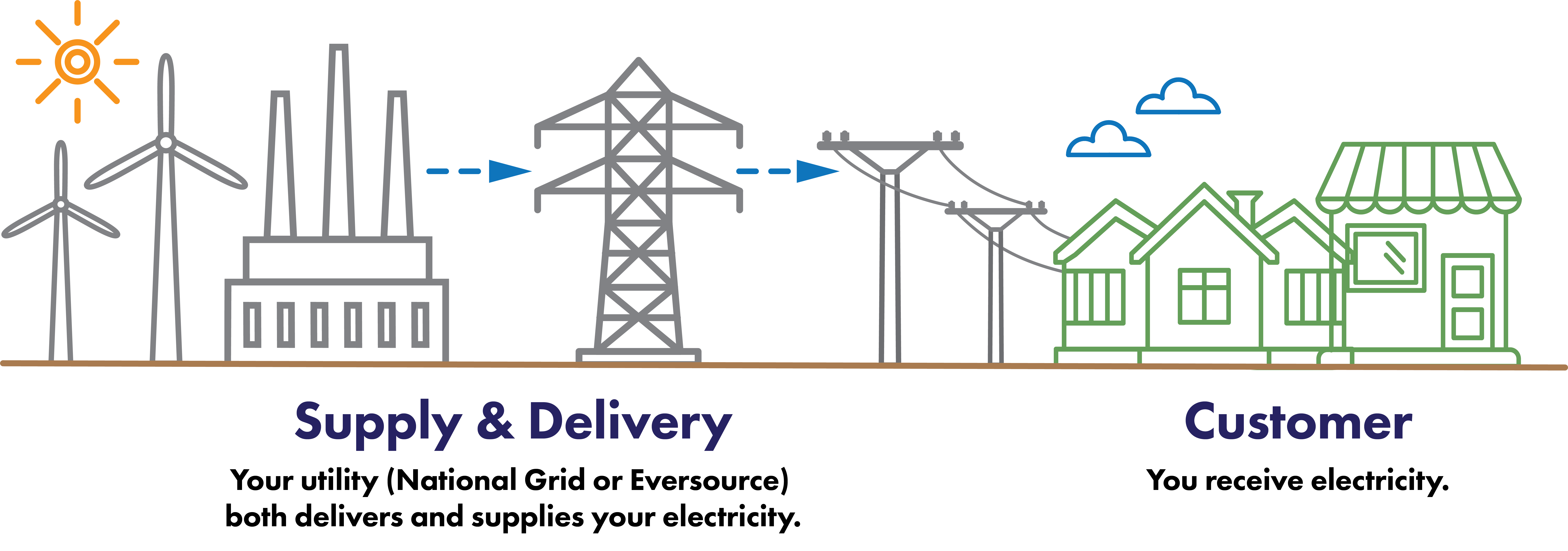 Diagram describing how supply and delivery works without Sharon Power Choice. Detailed description above after the header Without Sharon Power Choice.