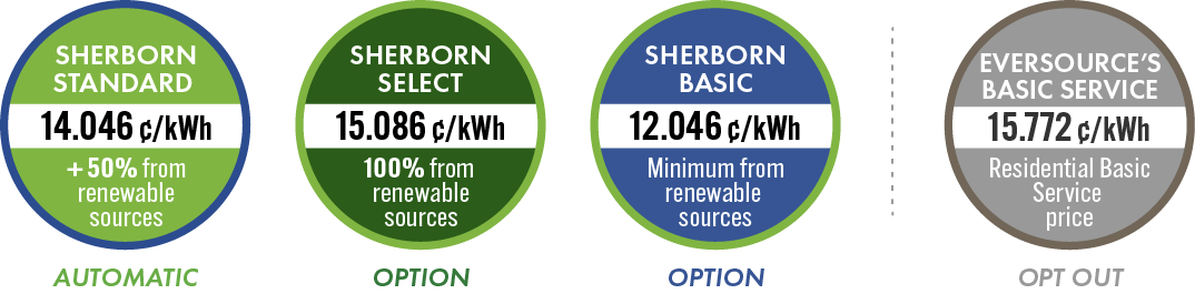 Graphic showing the three program options, Eversource’s residential basic service, their renewable energy content, and their prices.