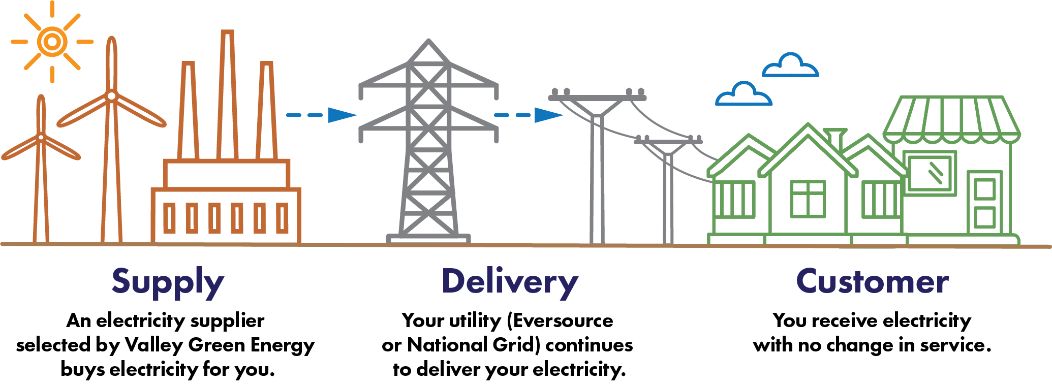 Diagram describing how Valley Green Energy works. 