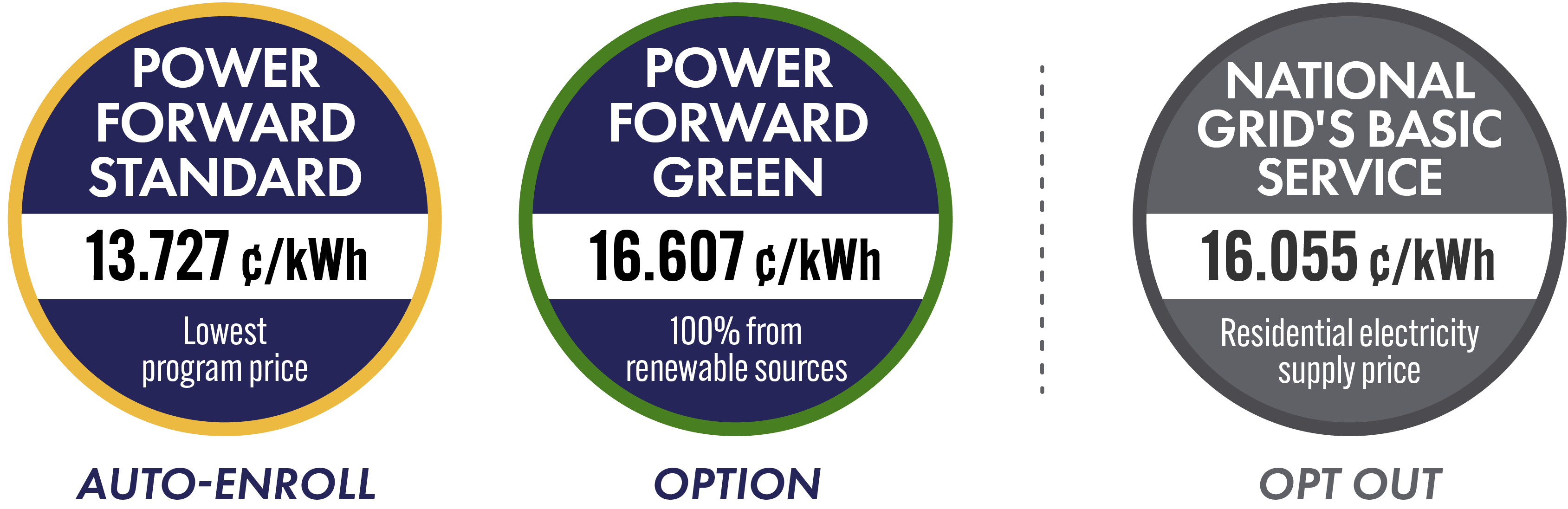 Graphic showing the two program options National Grid’s residential basic service, and their prices.