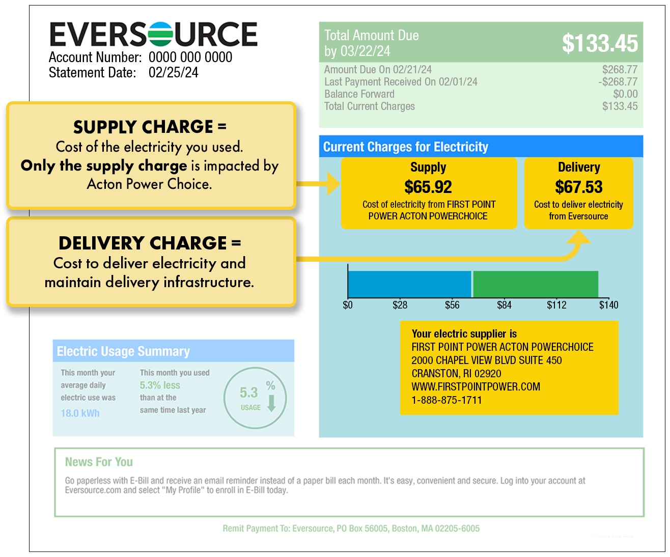 Page 1 Eversource bill example illustrating supply and delivery charges and electricity supplier contact information. The charges and the supplier information are found under Current Charges for Electricity.