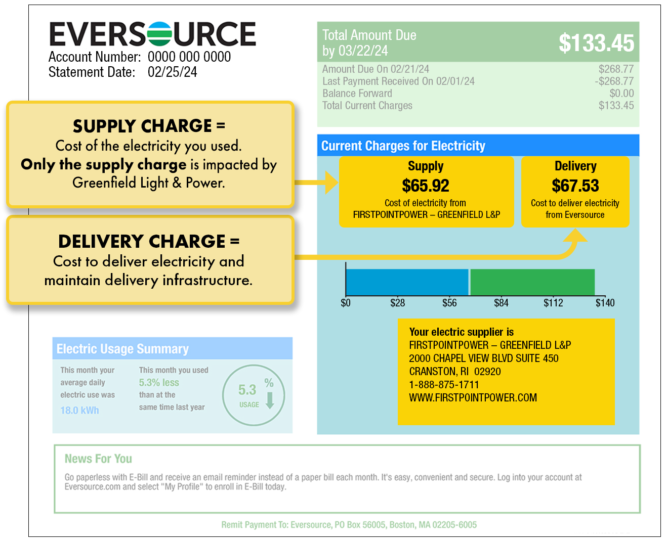 Page 1 Eversource bill example illustrating supply and delivery charges and electricity supplier contact information. The charges and the supplier information are found under Current Charges for Electricity.