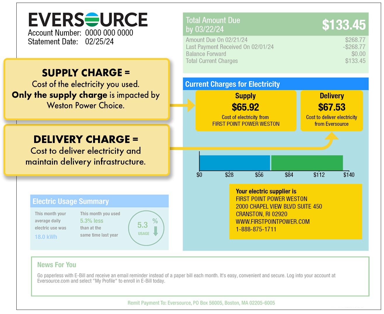 Page 1 Eversource bill example illustrating supply and delivery charges and electricity supplier contact information. The charges and the supplier information are found under Current Charges for Electricity.